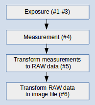 Exposre-to-Image-File Order of Operations Exposre-to-Image-File Order of Operations